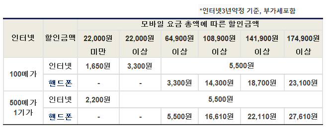 KT총액결합할인 인터넷 핸드폰 요금할인 표