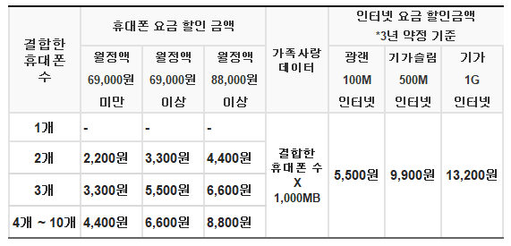 LG 참쉬운가족결합 인터넷 핸드폰 요금할인 표