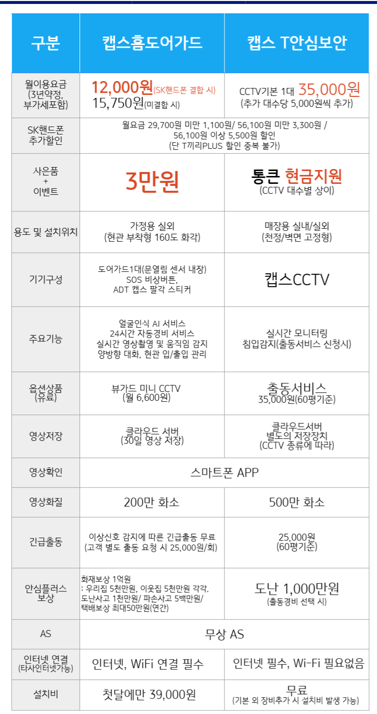 캡스홈 도어가드 T안심보안 주요기능 및 요금 사은품