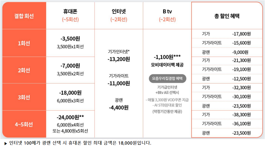 SK온가족플랜 결합회선 수에 따른 인터넷 핸드폰 요금할인 표